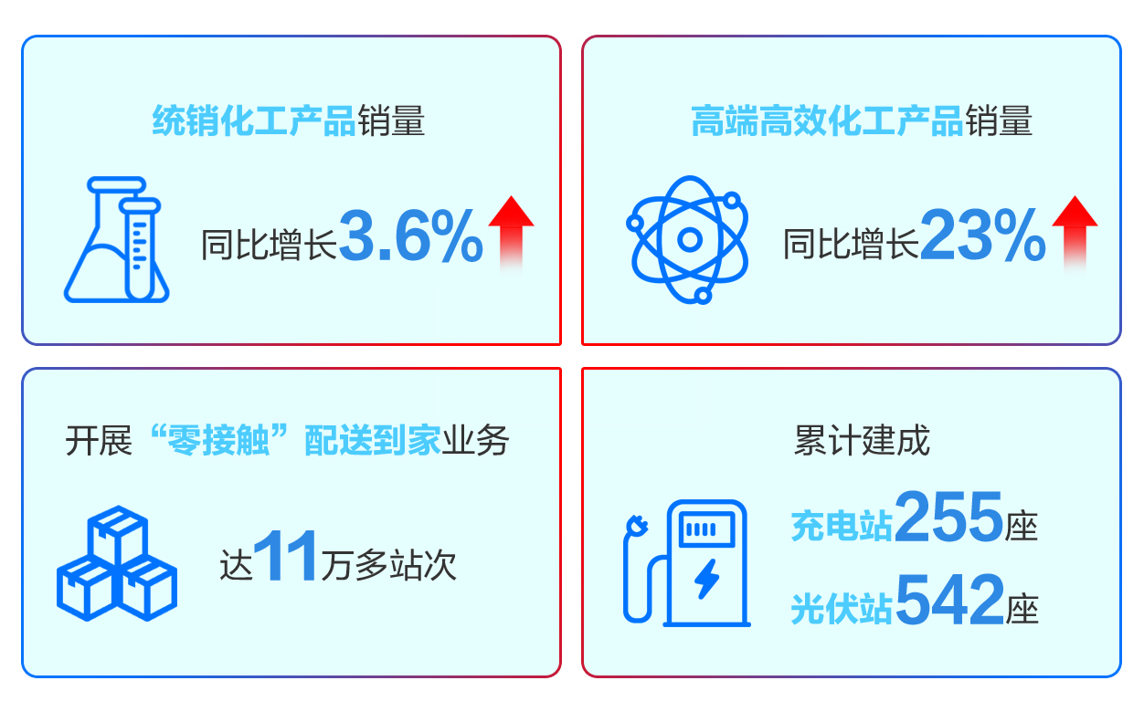 中国石油销售业务转型赋能美好生活